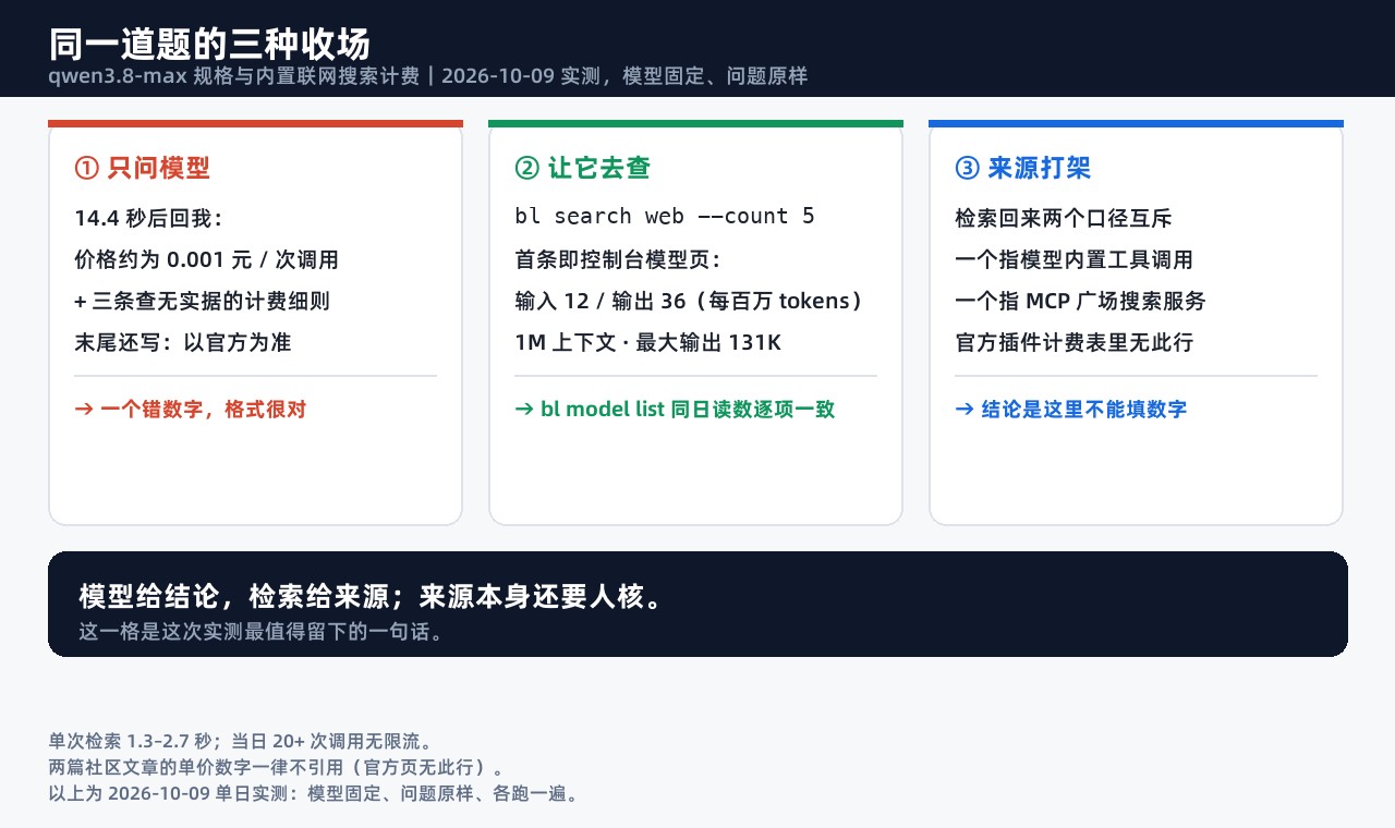 同一道题的三种收场:模型编、检索给来源、来源之间打架