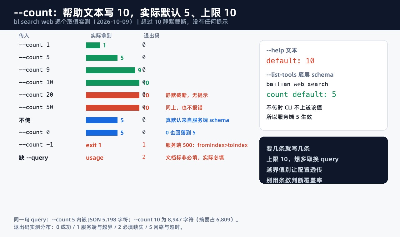 --count 取值与实际返回条数:不传给 5,20 和 50 静默封顶 10