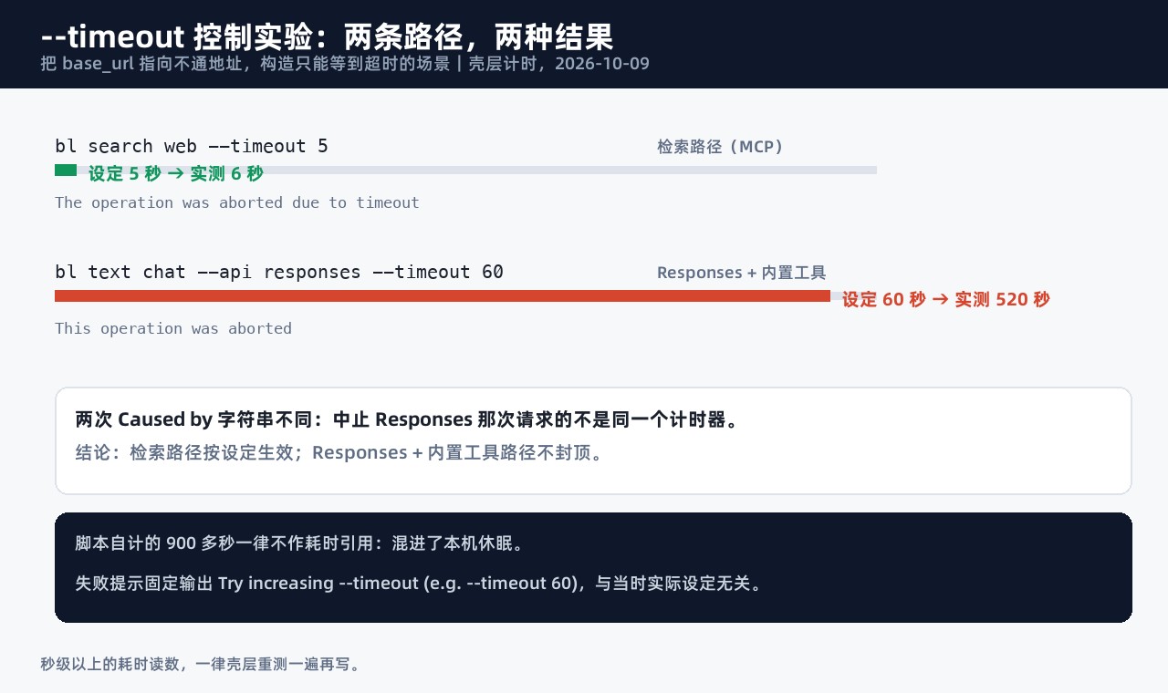 --timeout 控制实验:检索路径 5 秒生效,Responses 路径 60 秒不封顶