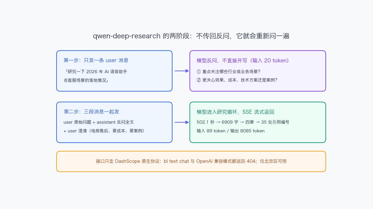 两阶段协议：先反问，带澄清再跑